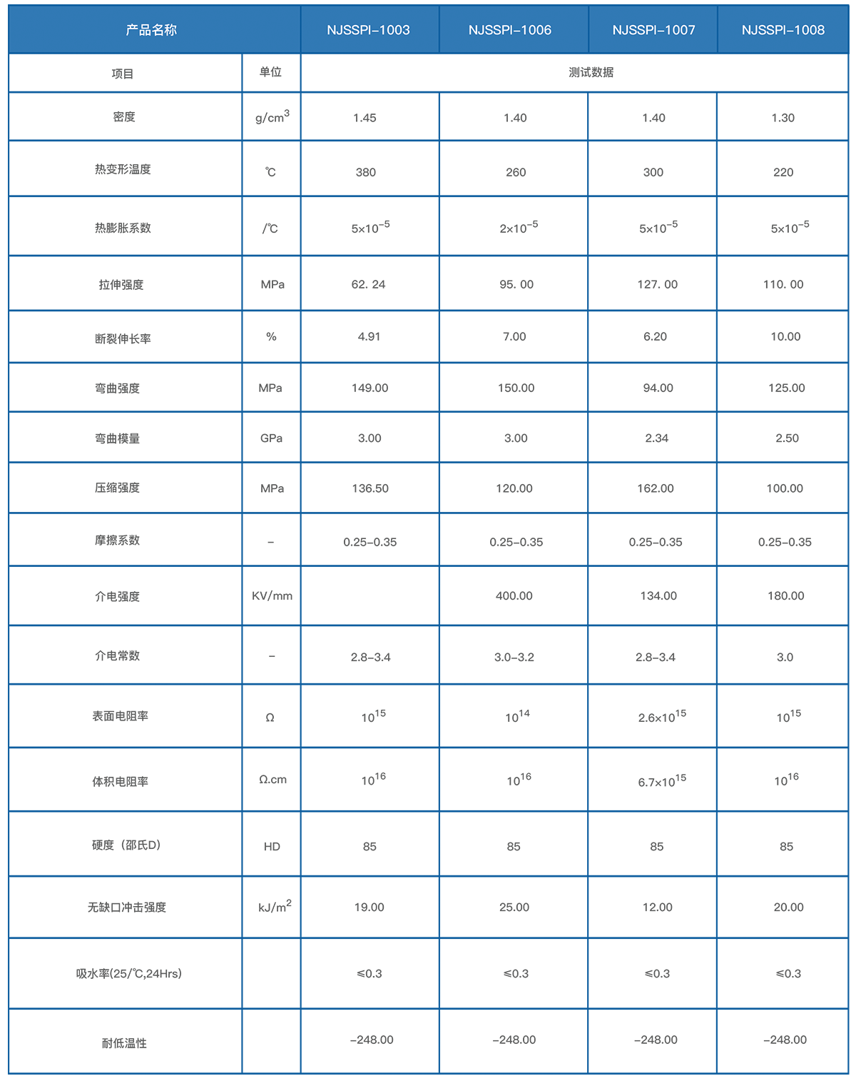 PI性能參數表